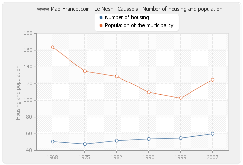 Le Mesnil-Caussois : Number of housing and population